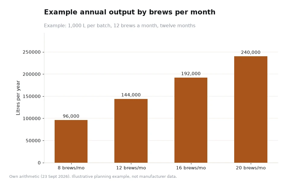 Bar chart of annual litres at eight, twelve, sixteen and twenty brews a month on a 1,000 litre batch
