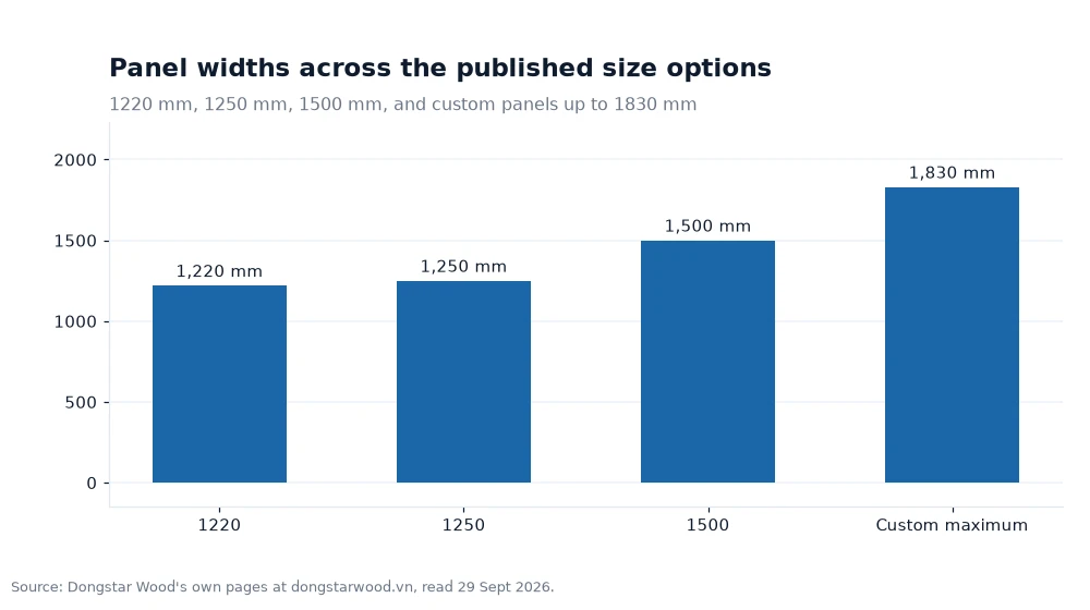 Bar chart: Panel widths across the published size options